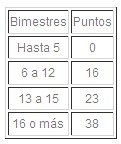 Tabla cotización contínua de puntos Infonavit