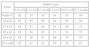 Tabla de edad y salario de puntos Infonavit